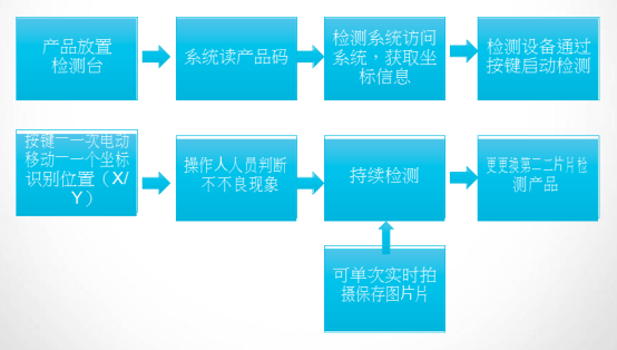 自動位移顯微鏡